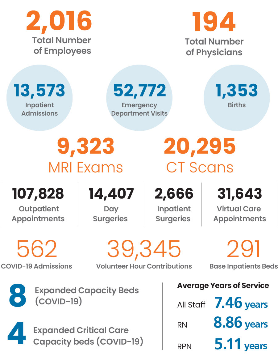Statistics about JBH employees, inpatients and procedures.