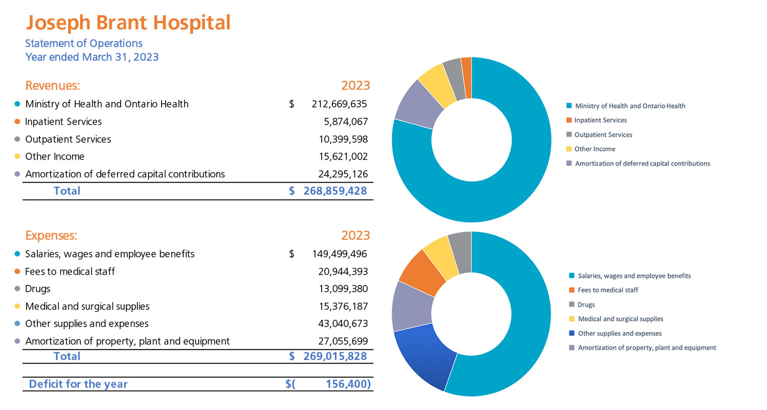 JBH Financials for the 2022-2023 fiscal year